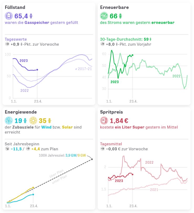 FehringerMartin's tweet photo. #energiefront heute https://t.co/ICBrljWHqd