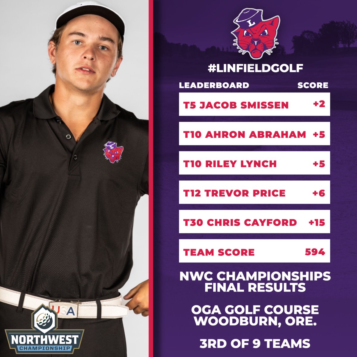 linfieldsports's tweet photo. RECAPโณ๏ธ| Freshman Jacob Smissen ties for fifth to lead Linfield to a third-place finish at the NWC Championships.
๐ฐ: https://t.co/yTEnBFmhKu
#RollCats | #LinfieldGolf https://t.co/y1bTWGzK14
