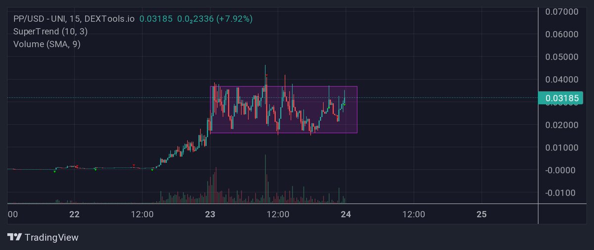 Bought $PP 

Consolidation area after the first run up was too good to ignore