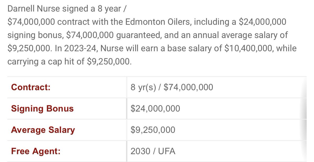 Brostuna15's tweet photo. The Darnell Nurse contract is easily one of the most preposterous documents I’ve ever seen. The guy is an absolute liability and is costing the oilers more than Makar, Josi, Burns, Dougie, Hedman, Heiskanen just to name a few 🤯🤢🤮 #FreeMcDavid #StanleyCupPlayoffs https://t.co/klOh2edfV5
