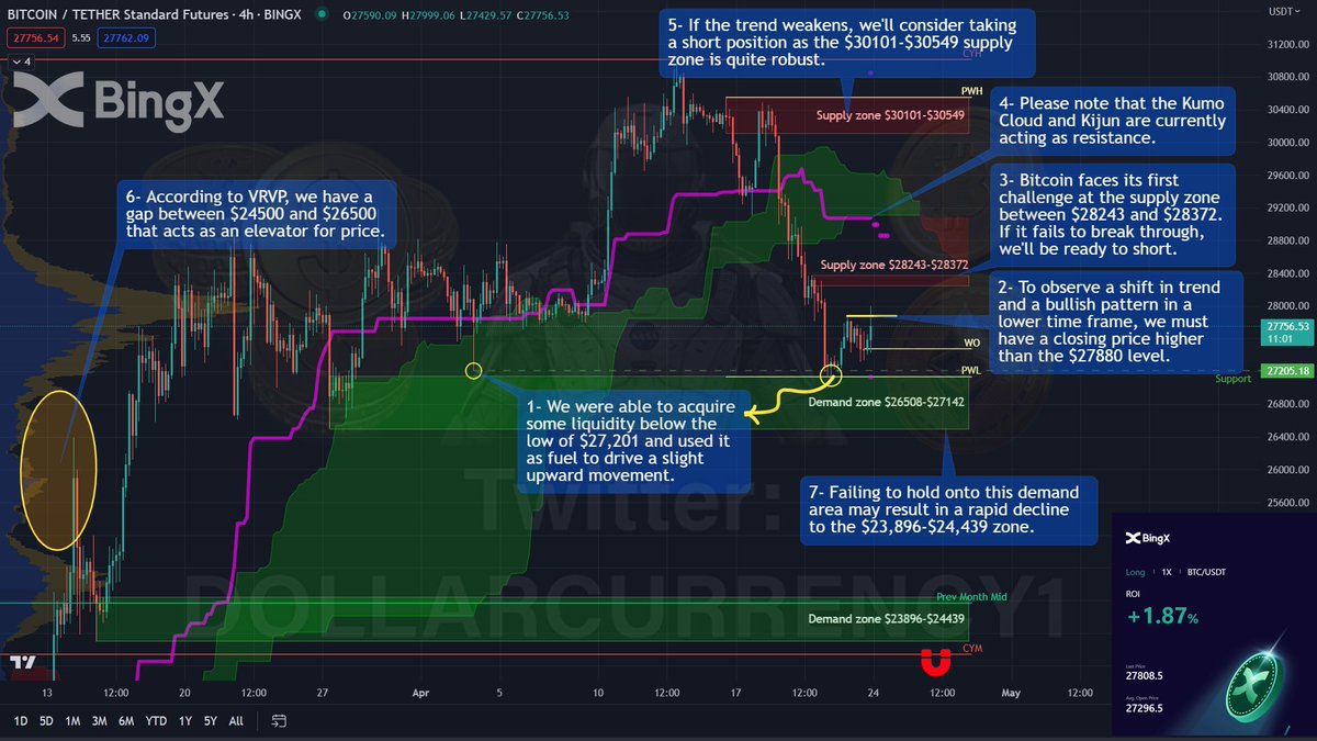 Dollarcurrency1's tweet photo. $BTC 🚨
Bitcoin's hurdles:

- $28243-$28372 supply zone
- Kumo Cloud &amp; Kijun as resistance
- Gap $24500-$26500 as a price elevator
- Failure to hold demand area will lead to $23,896-$24,439 drop.

Please ❤️ and RT 🔁 if you found this useful.
#Crypto #cryptocurrency #BTC #Bitcoin https://t.co/b64joEfVmu
