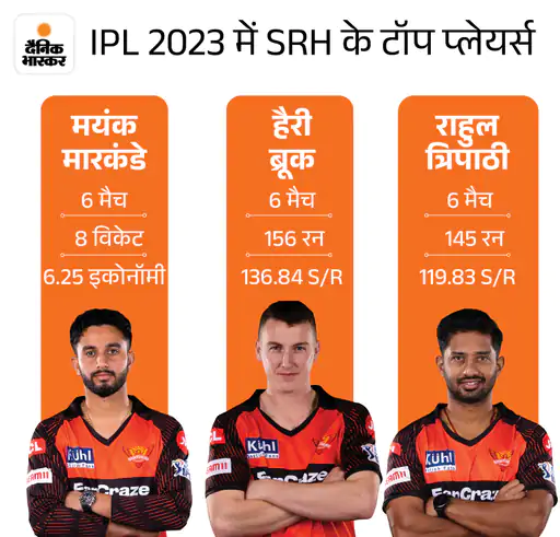 DainikBhaskar's tweet photo. SRH vs DC फैंटेसी-11: डेविड वॉर्नर-अक्षर पटेल फॉर्म में, ब्रूक-मारकंडे दिला सकते हैं पॉइंट्स
#SRHvsDC #IPL2O23 #Fantasy11
अधिक खबरें और ई-पेपर पढ़ने के लिए दैनिक भास्कर ऐप इंस्टॉल करें - https://t.co/hO3HVqdjTH https://t.co/N8u86c92xm