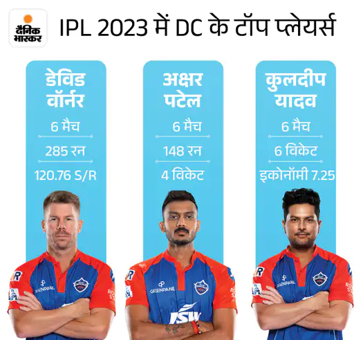 DainikBhaskar's tweet photo. SRH vs DC फैंटेसी-11: डेविड वॉर्नर-अक्षर पटेल फॉर्म में, ब्रूक-मारकंडे दिला सकते हैं पॉइंट्स
#SRHvsDC #IPL2O23 #Fantasy11
अधिक खबरें और ई-पेपर पढ़ने के लिए दैनिक भास्कर ऐप इंस्टॉल करें - https://t.co/hO3HVqdjTH https://t.co/N8u86c92xm