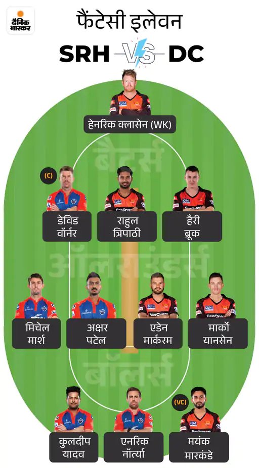 DainikBhaskar's tweet photo. SRH vs DC फैंटेसी-11: डेविड वॉर्नर-अक्षर पटेल फॉर्म में, ब्रूक-मारकंडे दिला सकते हैं पॉइंट्स
#SRHvsDC #IPL2O23 #Fantasy11
अधिक खबरें और ई-पेपर पढ़ने के लिए दैनिक भास्कर ऐप इंस्टॉल करें - https://t.co/hO3HVqdjTH https://t.co/N8u86c92xm