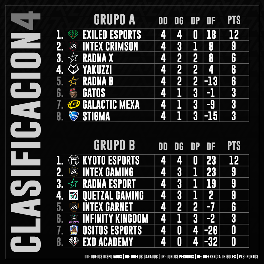• #IntexChampionshipSeries 🏆

Clasificación - Jornada 4 ⬇️
