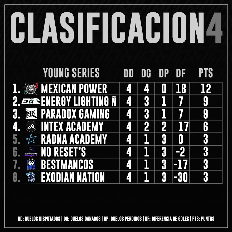 • #IntexYoungSeries 🏆

Clasificación - Jornada 4 ⬇️