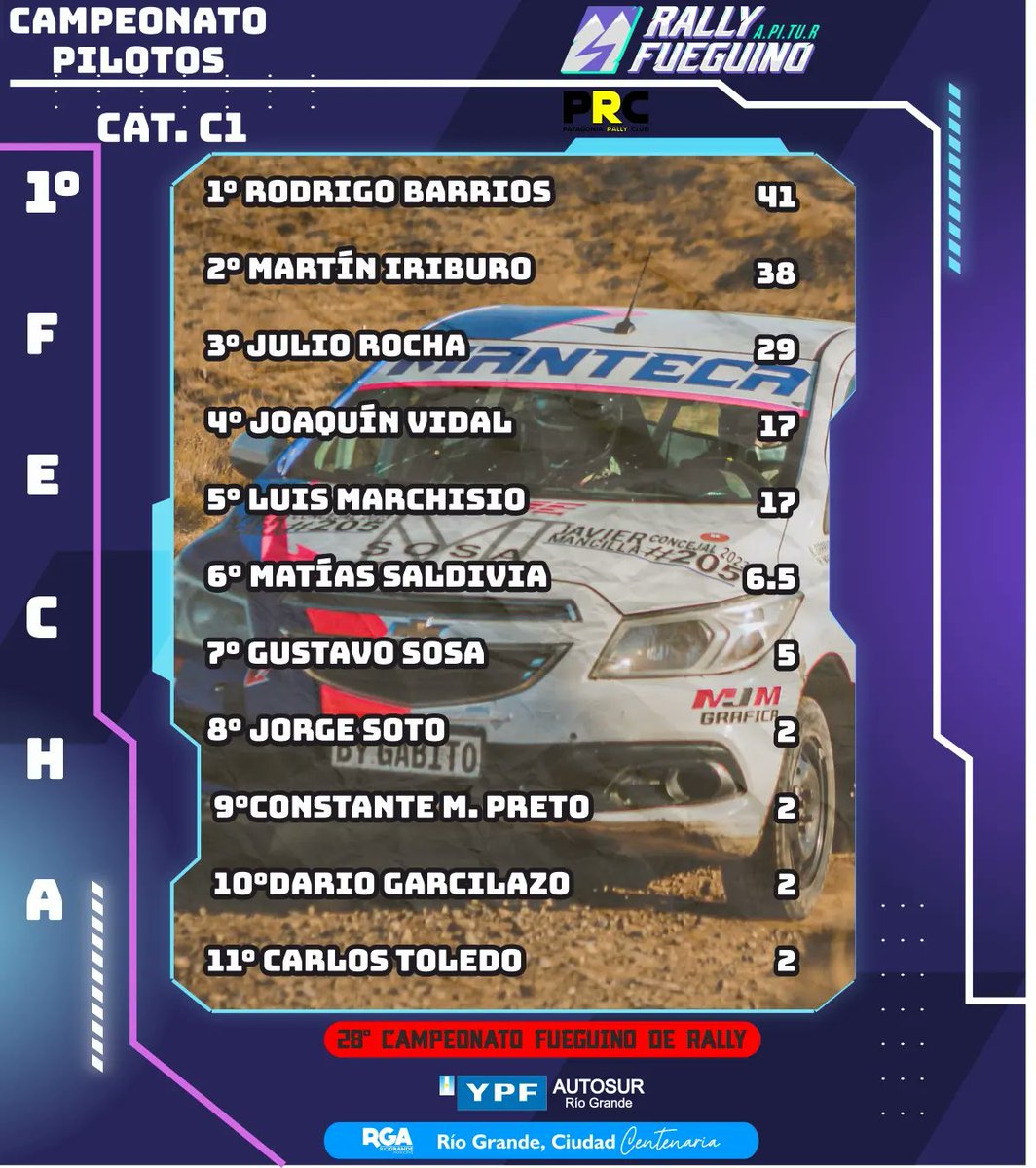 ApiturRallyTDF's tweet photo. 🥇🥈🥉🏆CAMPEONATOS PILOTOS🏆🥇🥈🥉
●
1️⃣° Fecha 2️⃣0️⃣2️⃣3️⃣
0️⃣7️⃣~0️⃣9️⃣ de Abril
Rally de Río Grande 🎣🏭🌊🌬
2️⃣8️⃣° YPF Autosur Rio Grande SA Municipio de Río Grande
Campeonato Fueguino de Rally
Participa PRC - Patagonia Rally Club 
●
Info:
https://t.co/syEW5965ze
#rally https://t.co/W7gfGMLtEv