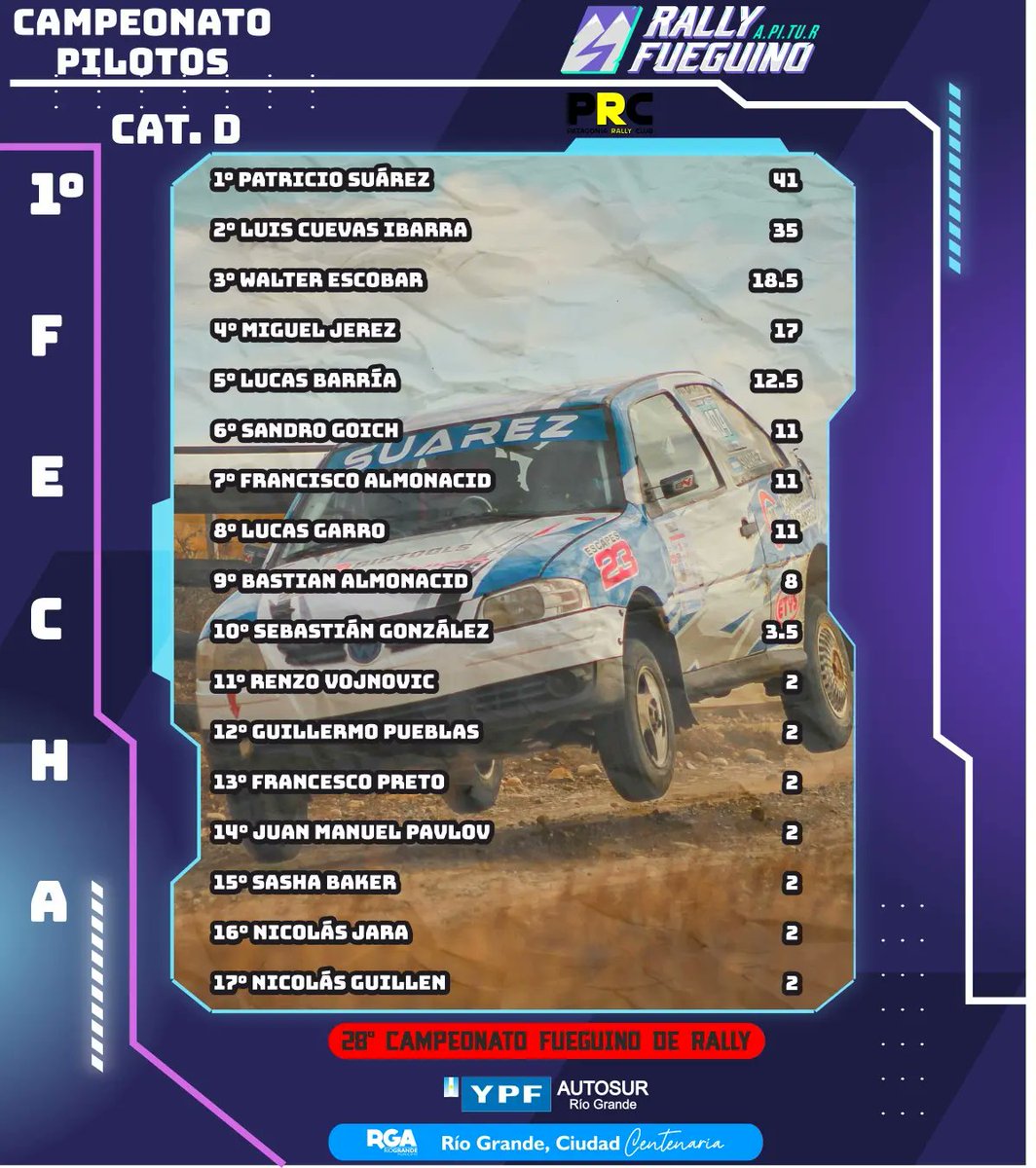 ApiturRallyTDF's tweet photo. 🥇🥈🥉🏆CAMPEONATOS PILOTOS🏆🥇🥈🥉
●
1️⃣° Fecha 2️⃣0️⃣2️⃣3️⃣
0️⃣7️⃣~0️⃣9️⃣ de Abril
Rally de Río Grande 🎣🏭🌊🌬
2️⃣8️⃣° YPF Autosur Rio Grande SA Municipio de Río Grande
Campeonato Fueguino de Rally
Participa PRC - Patagonia Rally Club 
●
Info:
https://t.co/syEW5965ze
#rally https://t.co/W7gfGMLtEv