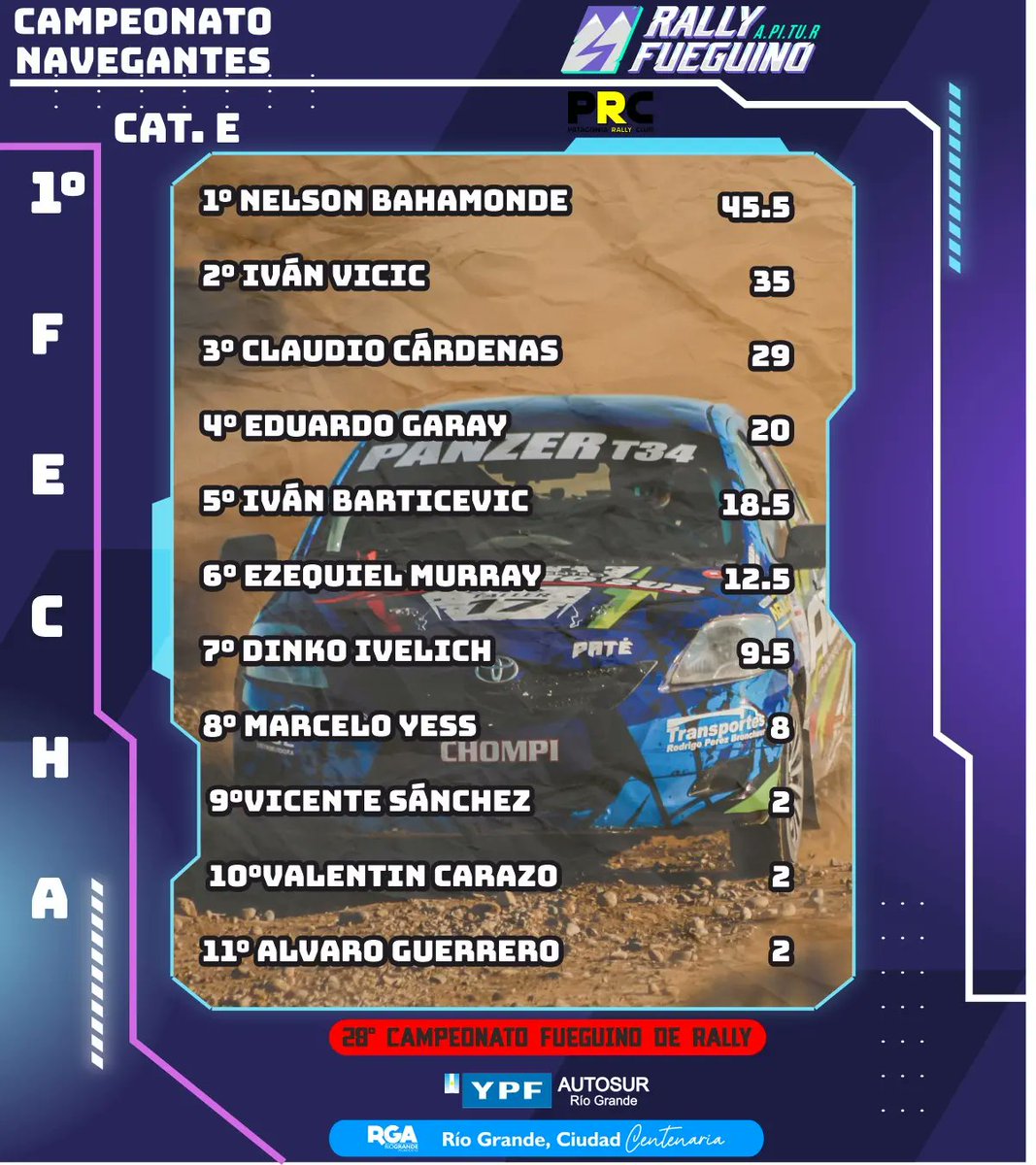 ApiturRallyTDF's tweet photo. 🥇🥈🥉🏆CAMPEONATOS PILOTOS🏆🥇🥈🥉
●
1️⃣° Fecha 2️⃣0️⃣2️⃣3️⃣
0️⃣7️⃣~0️⃣9️⃣ de Abril
Rally de Río Grande 🎣🏭🌊🌬
2️⃣8️⃣° YPF Autosur Rio Grande SA Municipio de Río Grande
Campeonato Fueguino de Rally
Participa PRC - Patagonia Rally Club 
●
Info:
https://t.co/syEW5965ze
#rally https://t.co/W7gfGMLtEv