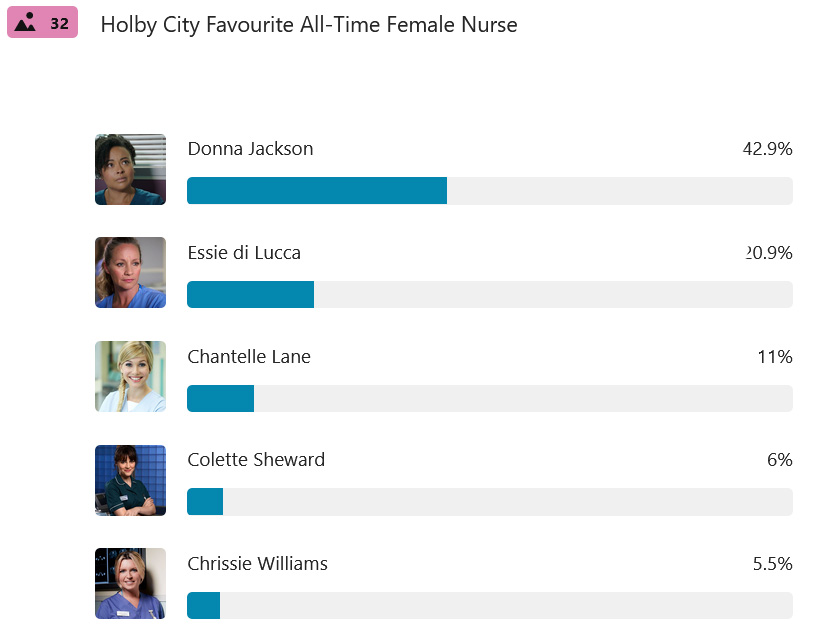 #HolbyCity Favourite All-Time Female Nurse .. #htvawards @JayeJacobs1 @Wraggywraggster @loudelamere @TinaHobley