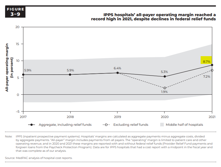 DrugChannels's tweet photo. Fun fact from #MedPAC @medicarepayment: Hospitals' all-payer operating margins reached a "record high" of 8.7% in 2021
Federal relief COVID-19 funds added 1.5% to margins
#FacesOf340B #FactsOf340B #340B
https://t.co/fVl2xXZbtd https://t.co/cwT4USLAHm