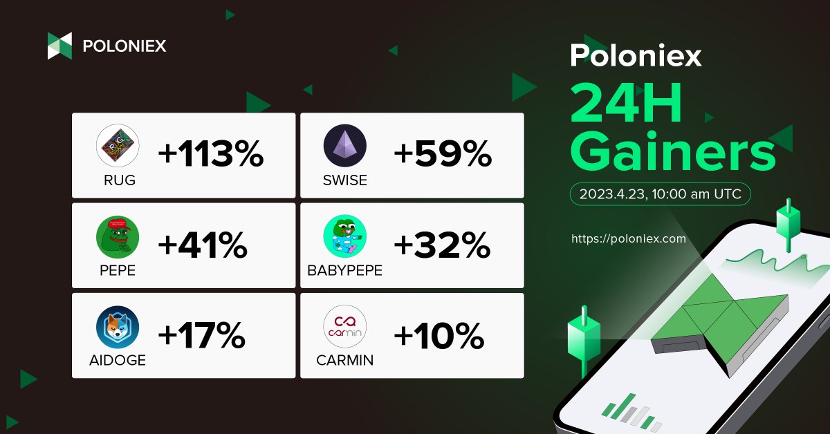 PoloniexVietnam's tweet photo. 24H Gainers 💹

💰 #RUG +113%
💰 #SWISE +59%
💰 #PEPE +41%
💰 #BABYPEPE +32%
💰 #AIDOGE +17%
💰 #CARMIN +10%

Giao dịch trên Poloniex ➡️https://t.co/BpHscUdyzz https://t.co/2PSSiIRhgp