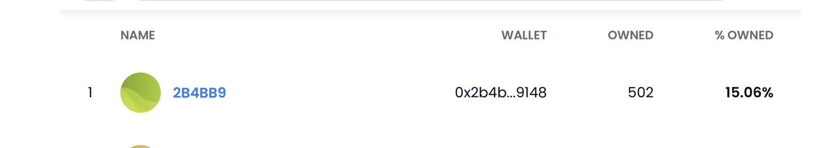 EthViral's tweet photo. You can check how many bits are currently being used as boosters by checking the top holder count of bits (bits are hard staked and moved from wallet to this staking wallet).

Currently at a little over 500 after an hour or two.

#BitBooster https://t.co/NbErqkh9ct