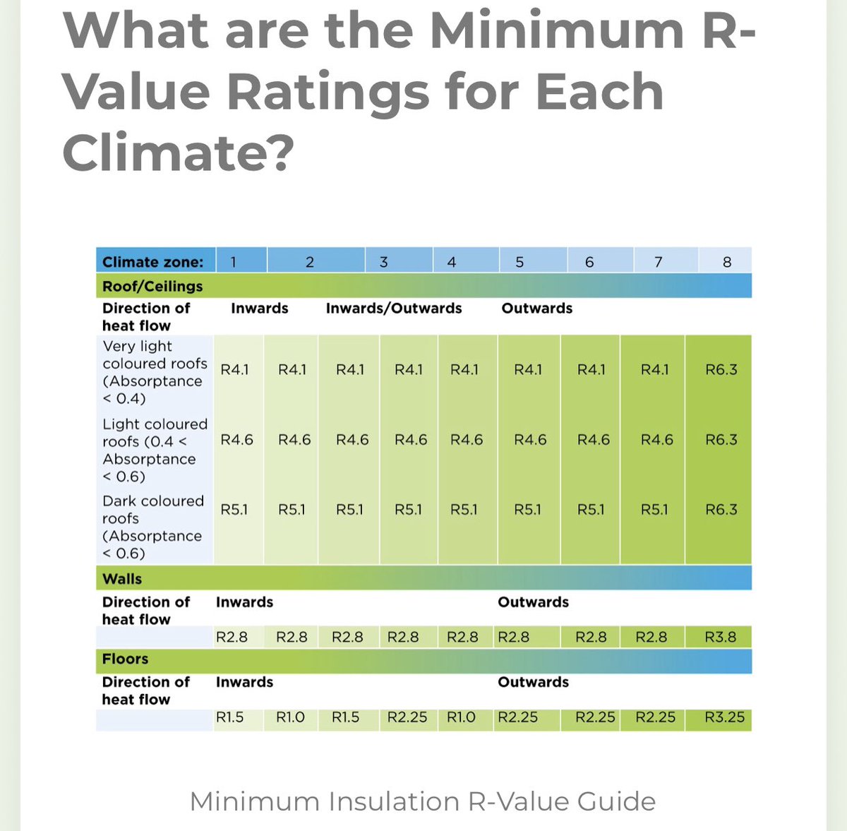 dan penebatan yang effective, product seperti glasswool/stonewool adalah material yang terbaik untuk digunakan. 

Kebanyakan negara 4 musim akan mengenakan regulation untuk building code untuk kenakan R value based on climate di kawasan tersebut.