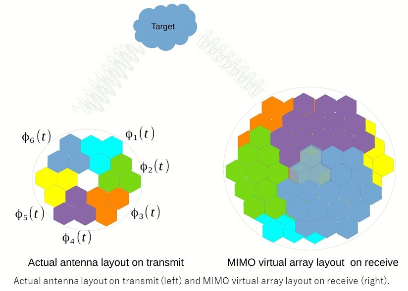 RISH_KyotoUniv's tweet image. 橋口浩之教授がMUレーダーを用いたMIMO技術に関する論文を発表しました。MIMOによりアンテナ物理開口を超える分解能が得られることを実証しました。doi.org/10.1109/JSTARS…
#MIMO #DDMA #PhasedArray #生存圏研究所 #京都大学 #生存圏科学 #大気圏精測診断 #RISH