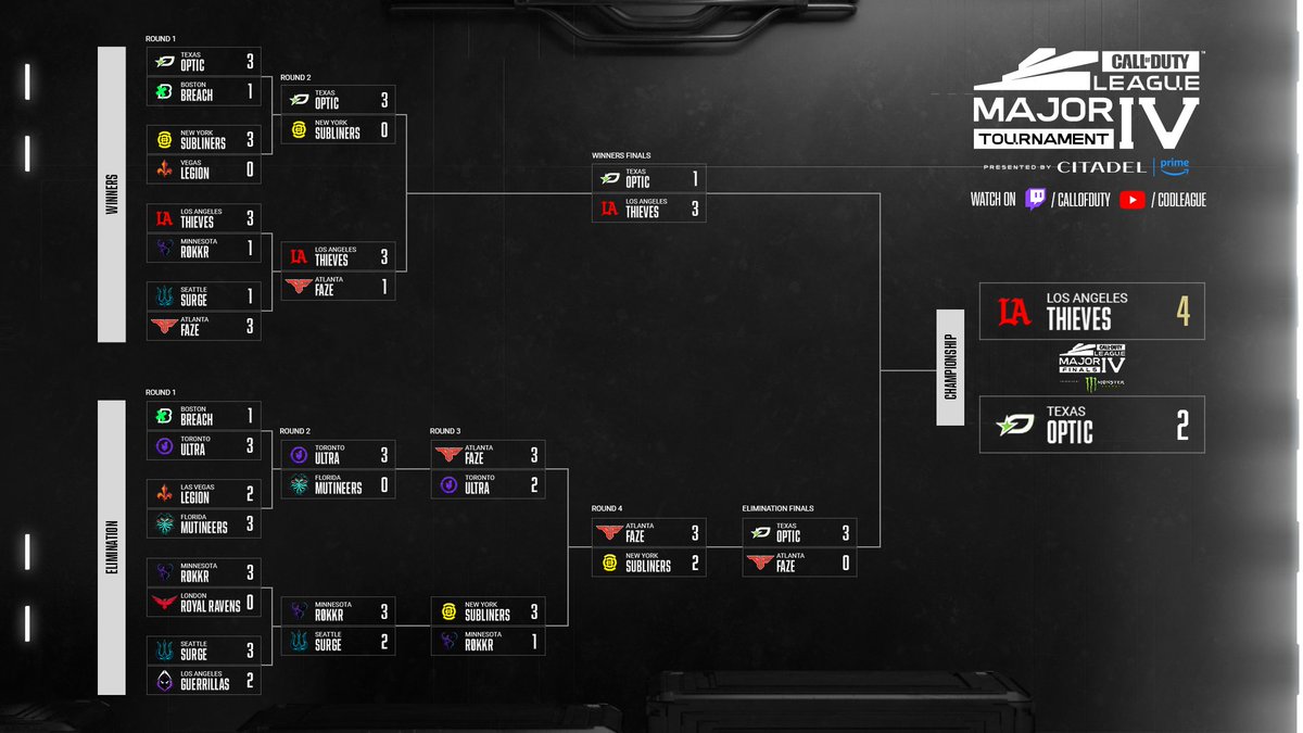 CODLeague's tweet photo. #CDL2023 Major IV

▰▰▰▰▰▰▰▰▰▰ 100% https://t.co/3EddBG642I