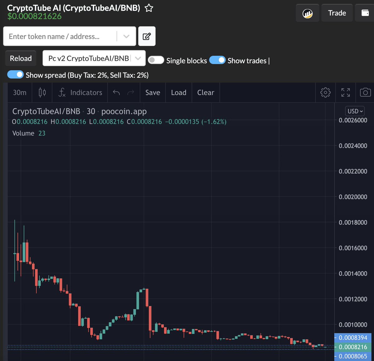 📈Chart update: Dumping speed is slowing down, presenting a potential entry point. With CG and CMC support, easy 2x gains could be in sight. Plus, let's not forget our partner's impressive 12x project growth from the bottom! 🚀 #investing #cryptocurrency