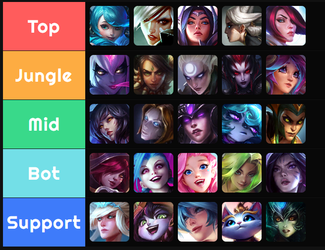 What are your top 3 champs in each role?

(I like too much champs and couldn't decide so i had to make it top 5)