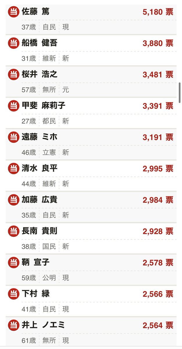 jonjonjiro's tweet photo. 選挙の結果出ましたね。
現職が落ちてますね。
自民党の新人さんたちは当選を連ねています。
現職も苦労はしているものの見事当選👏
絶対大丈夫の流れが出来て危ない新人に票が流れたのか？
私もそんなツイートをしてしまっているのですが💦
何票であろうが当選する事に意義がありますね。
#墨田区 https://t.co/bTDGiWtpc2