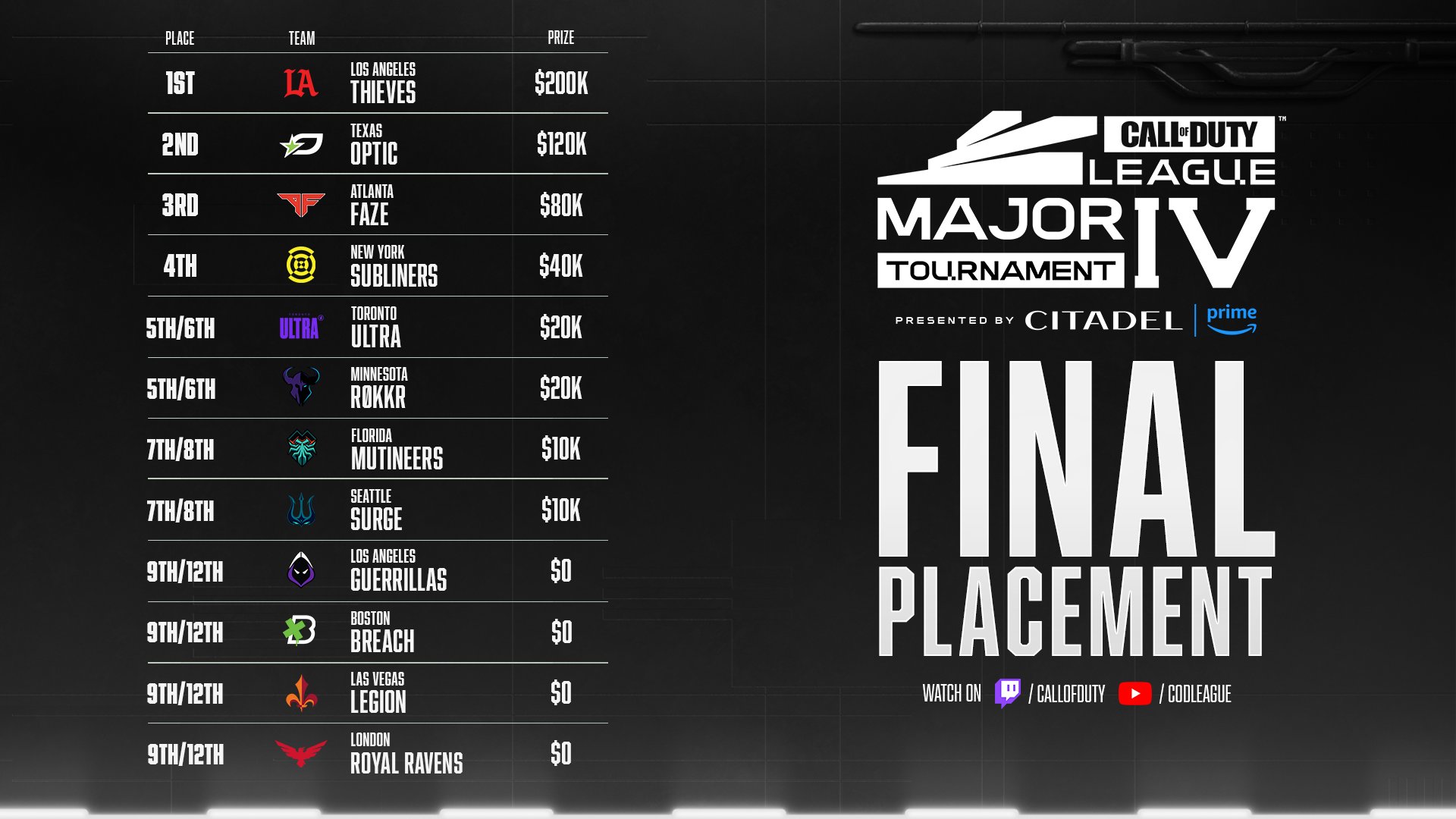 Final placements at Call of Duty League Major 4.