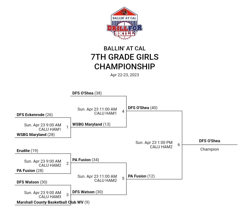 Congratulations to DFS O'Shea 6th grade for winning the 7th grade Championship at the Drill for Skill Ballin at Cal Tournament!! 🥇🏀👀🥇 #DFSfamily
