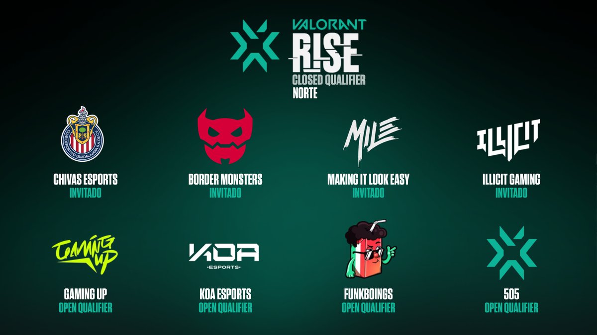 Human_VAL's tweet image. #ValorantRISE | Closed Qualifier

Ya se tiene los 8 equipos invitados que jugaran el Closed Qualifier del VALORNT Rise del Norte de LATAM.

@esportsChivas 
@BorderMonsters 
@RecognizeMile 
@IllicitG_ 
@teamgamingup 
@KOA_AIM 
@funkboings 
505