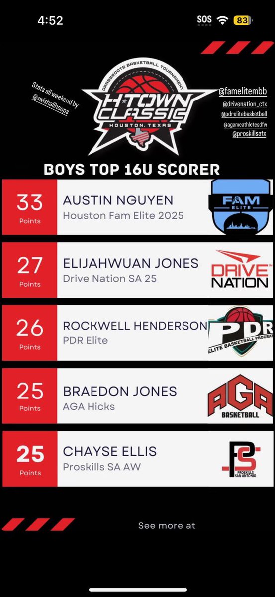 SA Future East (@safutureeast) on Twitter photo π¨π¨πͺπͺ <a href="/chayse2x/">Chayse Ellis</a> making noise this weekend <a href="/BigfootHoops/">Bigfoot Hoops</a> #HTownClassic βΌοΈβΌοΈπ΄π₯β«οΈπ₯π₯<a href="/coachwest92/">Coach West</a> <a href="/CoachRizo/">Fernie Rizo</a> <a href="/ProSkillsEYBL/">ProSkills Basketball</a> <a href="/SSports_Media/">Super Sports Media</a> π¨π¨πͺπͺ <a href="/chayse2x/">Chayse Ellis</a> making noise this weekend <a href="/BigfootHoops/">Bigfoot Hoops</a> #HTownClassic βΌοΈβΌοΈπ΄π₯β«οΈπ₯π₯<a href="/coachwest92/">Coach West</a> <a href="/CoachRizo/">Fernie Rizo</a> <a href="/ProSkillsEYBL/">ProSkills Basketball</a> <a href="/SSports_Media/">Super Sports Media</a>