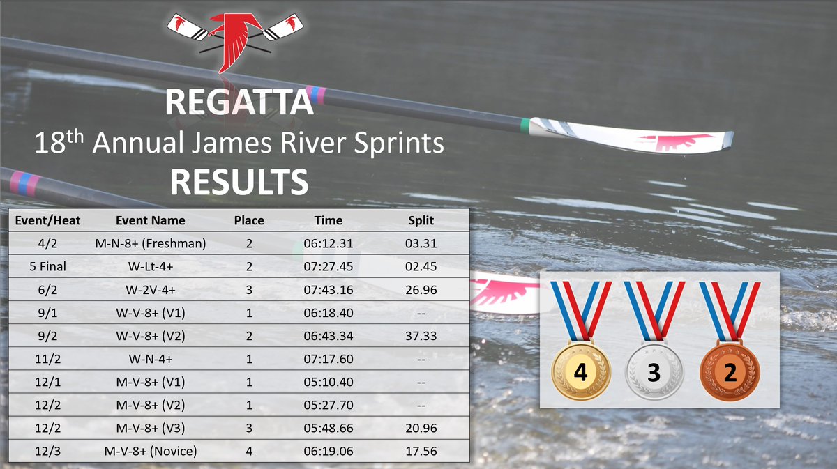 The rain at the #JamesRiverSprints this weekend did NOT slow the Warhawk Crew down! 9 out of 10 of our boats placed in the top 3 to include 2 competing in the very same event! 

Our coaches and athletes are incredible. Go Warhawks!  #crewlife #warhawkcrew #jmhs #jamesriversprints