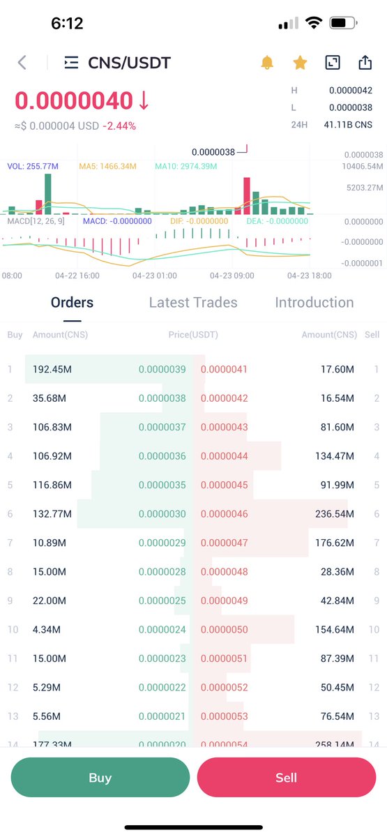 LiemptPatrick's tweet image. What’s up with this @_AscendEX order book on $CNS?🤔

I’m watching the order book and there hasn’t been any buy or sell orders for $0.000004 but yet the recent trades shows that supposedly, hundreds of millions of $CNS were traded last 15 minutes🙄