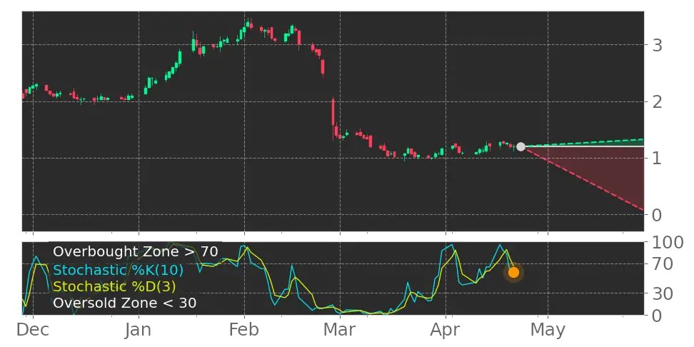 Tickeron's tweet image. $SMSI in Downtrend: Stochastic indicator recovers from overbought zone. View odds for this and other indicators: srnk.us/go/4597960 #SmithMicroSoftware #stockmarket #stock