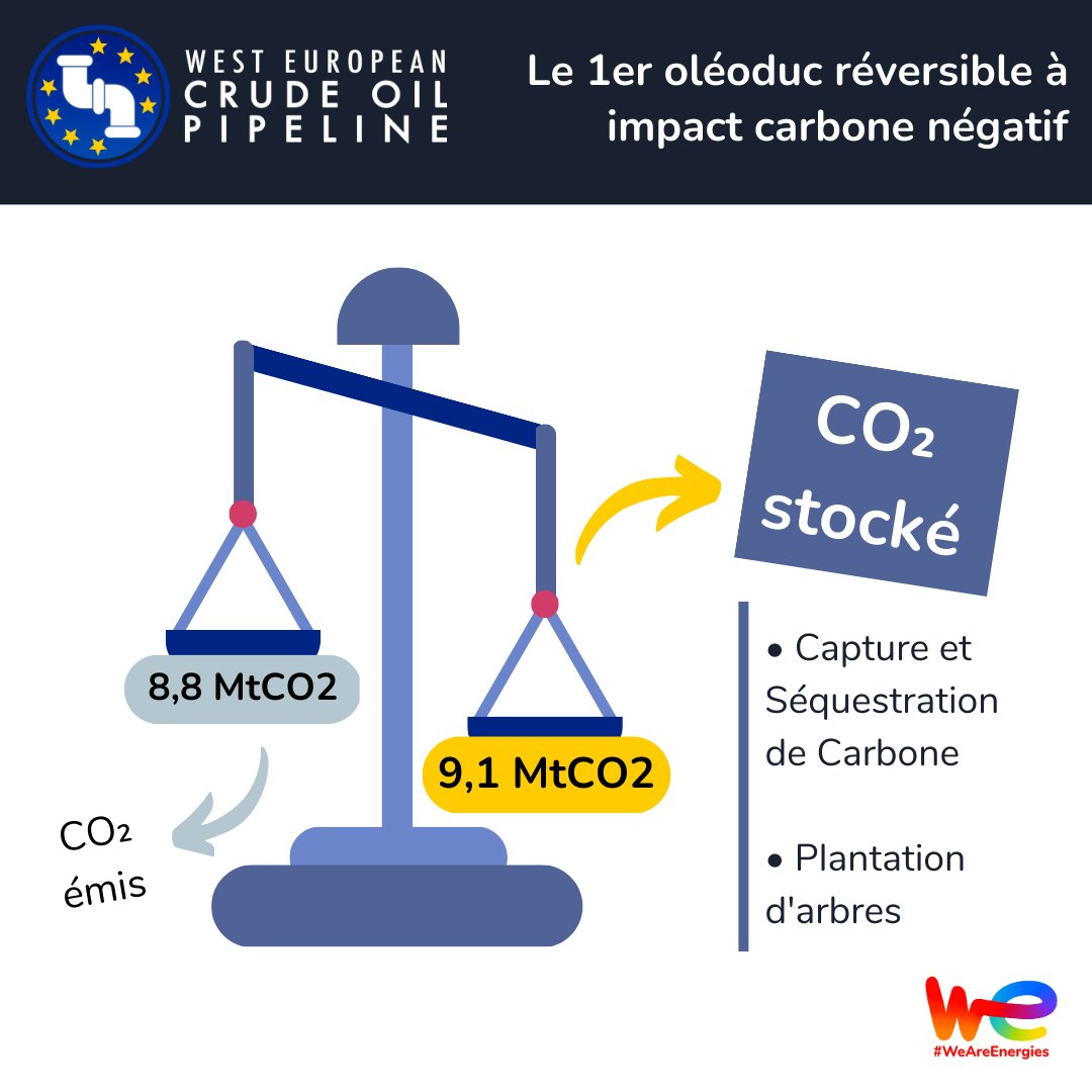 WECOP est pleinement #engagé dans l'ambition de la #neutralitécarbone et nos initiatives concrètes nous ont permis de réaliser le projet d'exploitation le moins émetteur de #CO₂
🌍 On vous explique tout ici 👇 wecop.fr