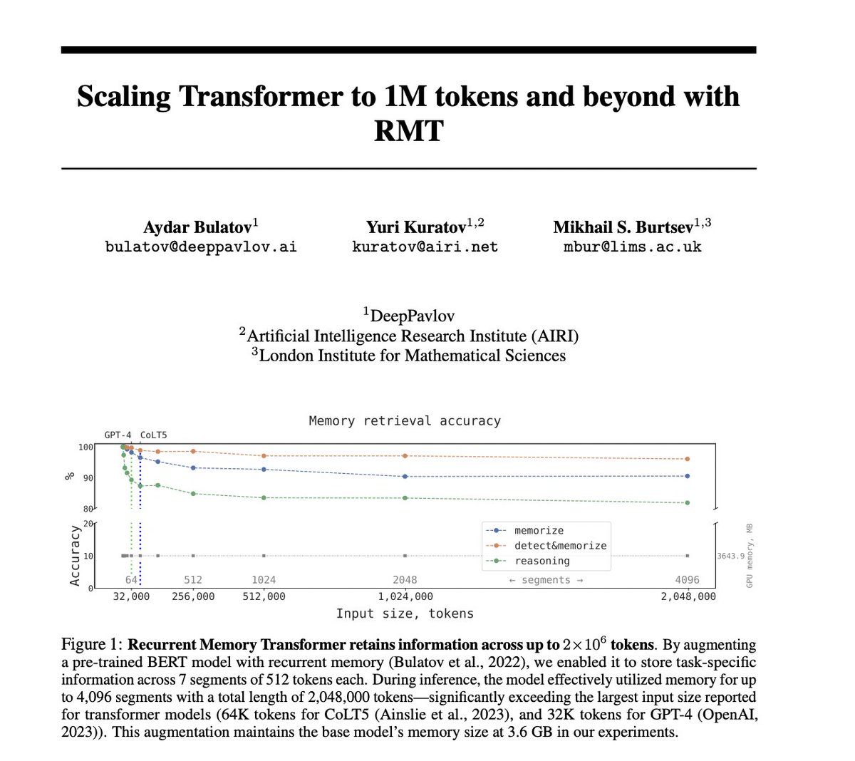 _akhaliq's tweet image. Scaling Transformer to 1M tokens and beyond with RMT

Recurrent Memory Transformer retains information across up to 2 million tokens. 

During inference, the model effectively utilized memory for up to 4,096 segments with a total length of 2,048,000 tokens—significantly exceeding…