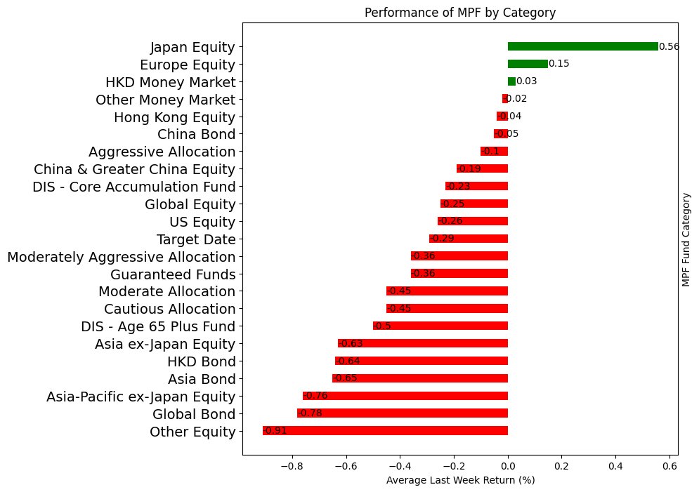 TradingEngine's tweet image. HK MPF last week performance - by Category #HKMPF #ByCategory #WeeklyPerformance