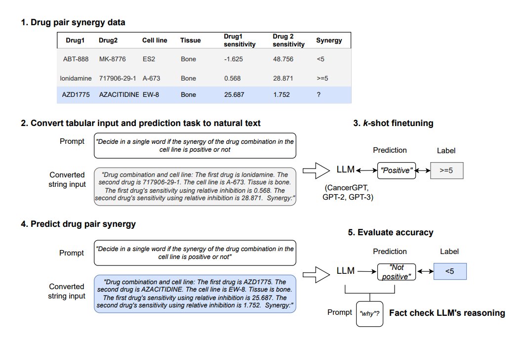 omarsar0's tweet photo. CancerGPT - proposes a few-shot learning approach based on LLMs to predict the synergy of drug pairs in rare tissues that lack structured data and features.

CancerGPT (~124M parameters) is comparable to a larger fine-tuned GPT-3 model (~175B) on drug pair synergy prediction.

https://t.co/Wgqs2j2HG6