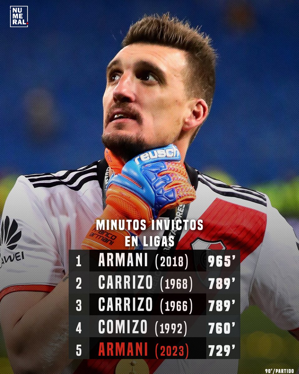 NumeralRiver's tweet photo. 🧤 Armani se vuelve a meter en el Top 5 de las mejores rachas sin recibir goles en el profesionalismo.

Busca batir su propio récord conseguido en 2018.

El récord del fútbol argentino son los 1075' de Barisio en el Ferro de 1981 https://t.co/5xcystexOU