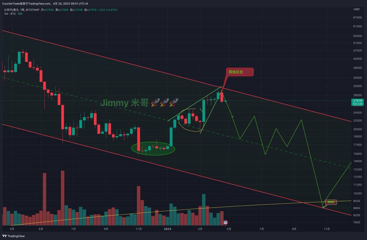 Trader米哥 🚀 tweet media