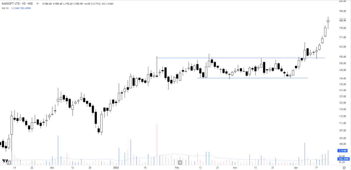 The_Chartist 📈 on Twitter "Saksoft With the kind of move it has given