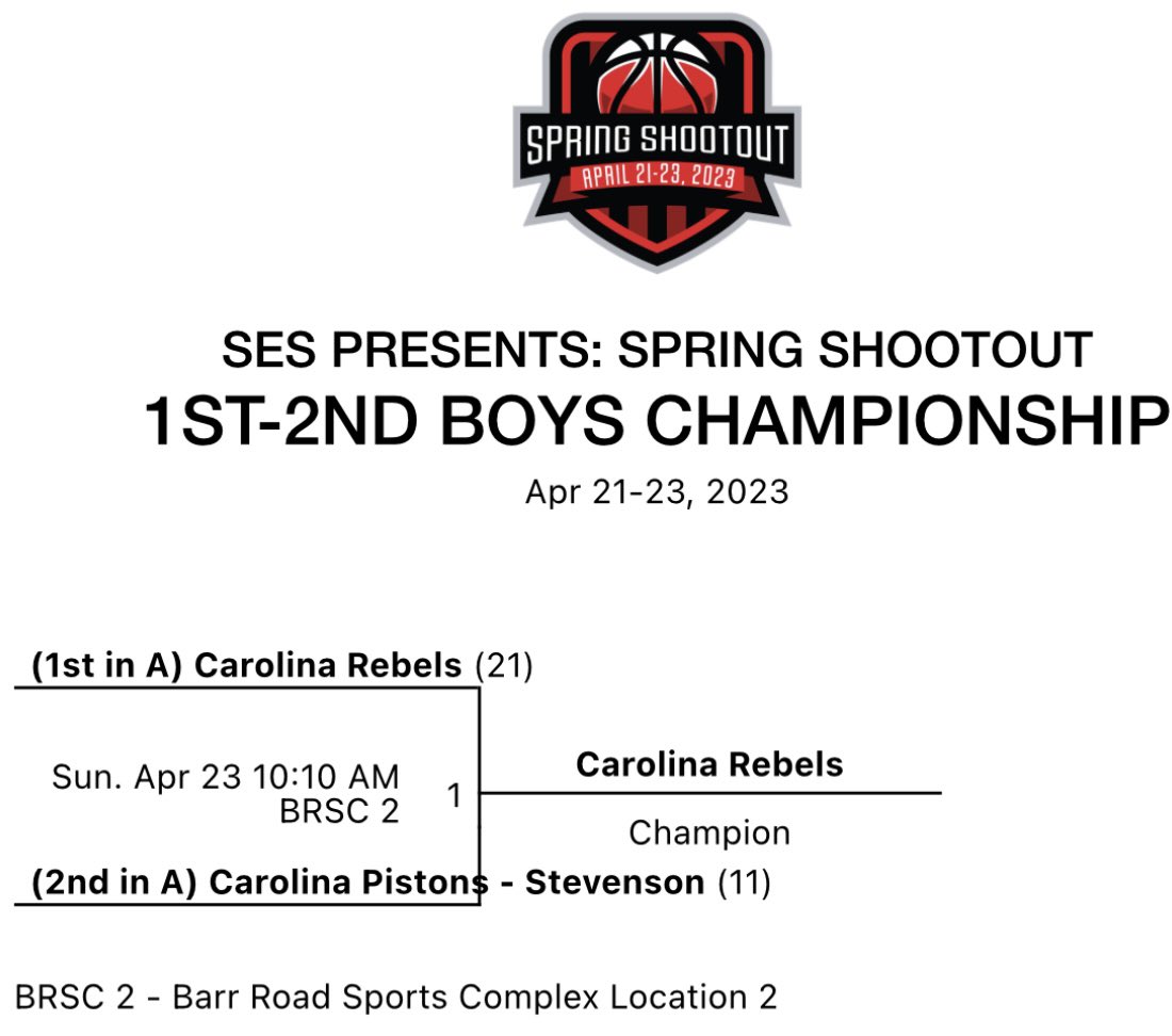 CarolinaRebels_'s tweet photo. Congrats to our 1st/2nd grade group on winning the championship today in the @SES_Tournaments tournament.
#TheRebelsWay https://t.co/uYjghhCF2W