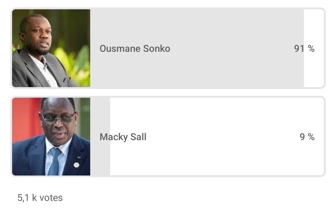 d_thiounejr's tweet photo. J'ai fait un sondage en moins de 24 heures sur les intentions de vote de la présidentielle si jamais @Macky_Sall se présente et que le Conseil Constitutionnel valide sa candidature, qu'@SonkoOfficiel reste toujours éligible à l'issue de toutes procédures judiciaires contre lui. https://t.co/j43AzxIb2d