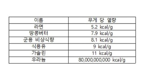 DRS_AJOSHI's tweet photo. 다이어트할 때 우라늄은 먹지 말아야겠다 https://t.co/8rCn46DokA