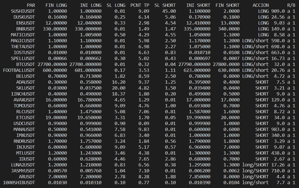 fcampione's tweet photo. Puntos de hoy 23/04 noche generados el script de #ptython generado con ayuda de #ChatGPT aplicando los principios de @ElGafasTrading
Se listan 32 oportunidades de trading, mayormente Shorts. Recuerden hacer su propio análisis y fijar su SL. Feliz noche. https://t.co/AL6kVDDenS