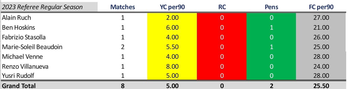 VictoriaGooner's tweet photo. #CPLRefStats
2023 REGULAR SEASON
Includes all games through Apr 23
8 g, 5.00 Y/g, 0 R, 2 pen, 25.50 FC/g
HOME: 2.00 Y/g, 0 R, 1 pen, 11.63 FC/g
AWAY: 3.00 Y/g, 0 R, 1 pen, 13.88 FC/g
HOME RECORD: 1 W - 5 D - 2 L (1.00 PPG)
#CanPL https://t.co/uOI4r6jnqy