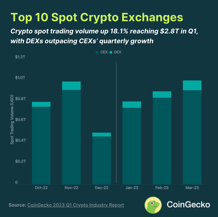 coingecko's tweet photo. 1/ Crypto spot trading volume up 18.1% in Q1, with DEXs outpacing CEXs in growth 💱

Spot trading volume on the top 10 exchanges totaled $2.8 trillion in Q1 2023.

Read the full report: https://t.co/qtvBZh4yqO https://t.co/YuPYcHKpKW