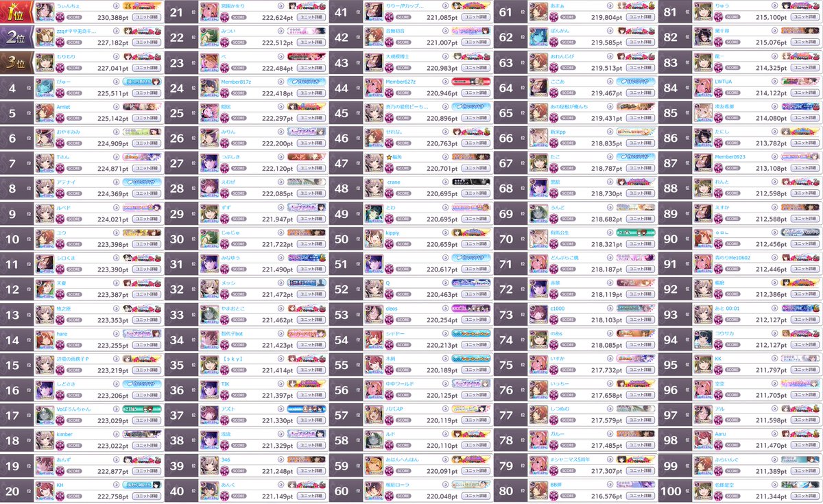 _scbot's tweet image. グレフェスTOP100 GROUP A
2023/04/24
1位: 230,388pt
100位: 211,344pt

編成詳細は以下リンク
cttr.jp/2023/04/24/pos…