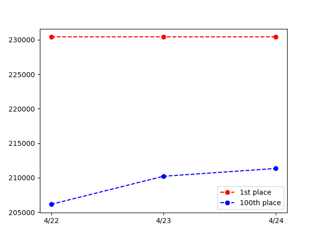 _scbot's tweet image. グレフェスTOP100 GROUP A
2023/04/24
1位: 230,388pt
100位: 211,344pt

編成詳細は以下リンク
cttr.jp/2023/04/24/pos…