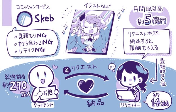 【記事更新】個人開発からはじめて10億円で出版社に買収。現在も成長を続けるSkebの成長の仕組みを取材しました ✍️

270万人が登録、月間5億円が取引される「Skeb」のクリエイターファースト戦略。SNSで広まる仕組みと、「やらないこと」を決めるとユーザー体験が変わる話。
https://t.co/MLhlbjy21T 