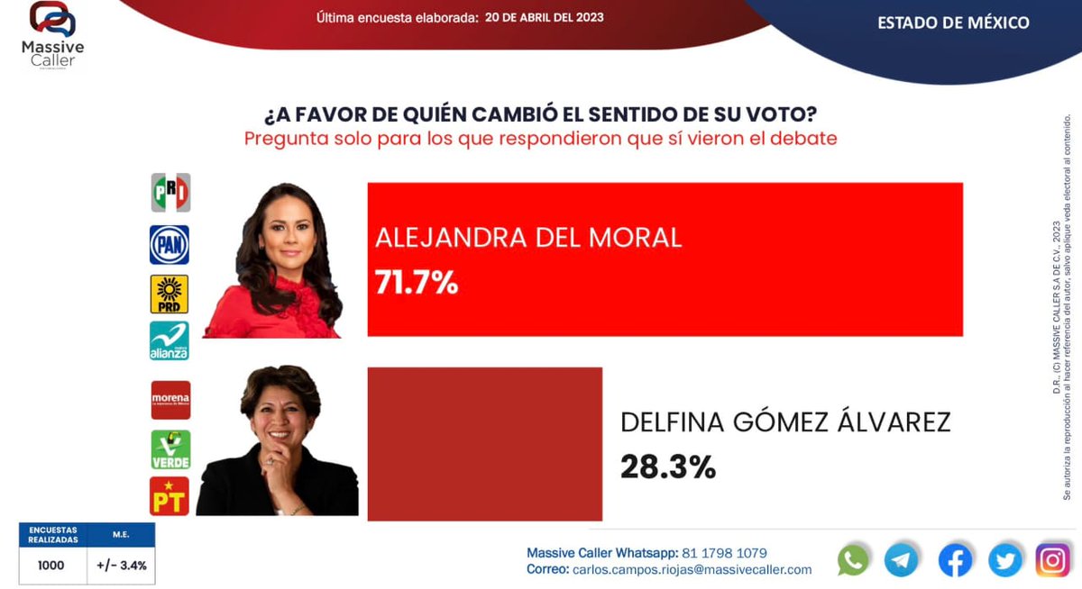 ContriJueg69682's tweet photo. #AleGobernadora
#CoraValienteCEDEMPueblo
#AleGobernadoraCEDEMpueblo https://t.co/c7AQsxGQLM