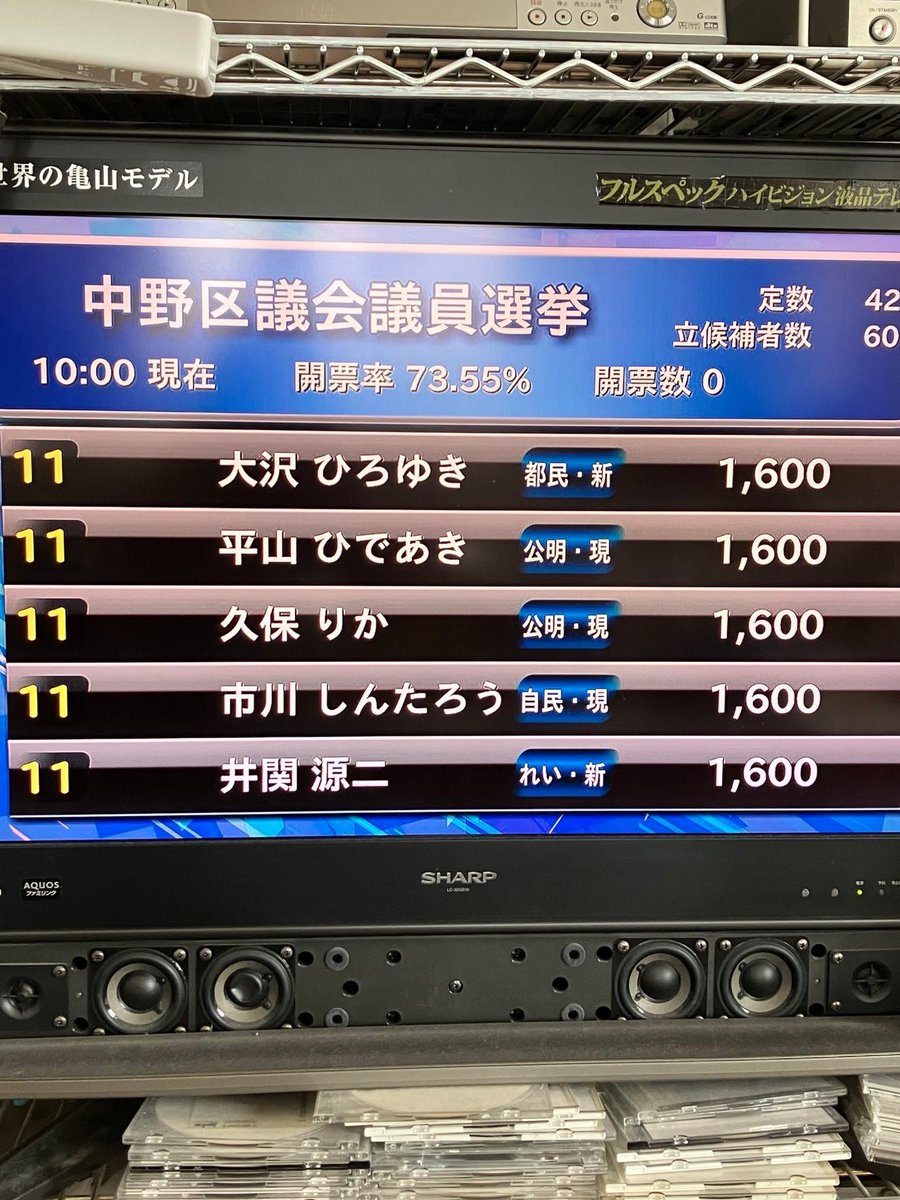 oosawa_1st's tweet photo. 大沢ひろゆき
開票状況���

10時、11時時点では1,600票です。 https://t.co/veqwTOuB3J