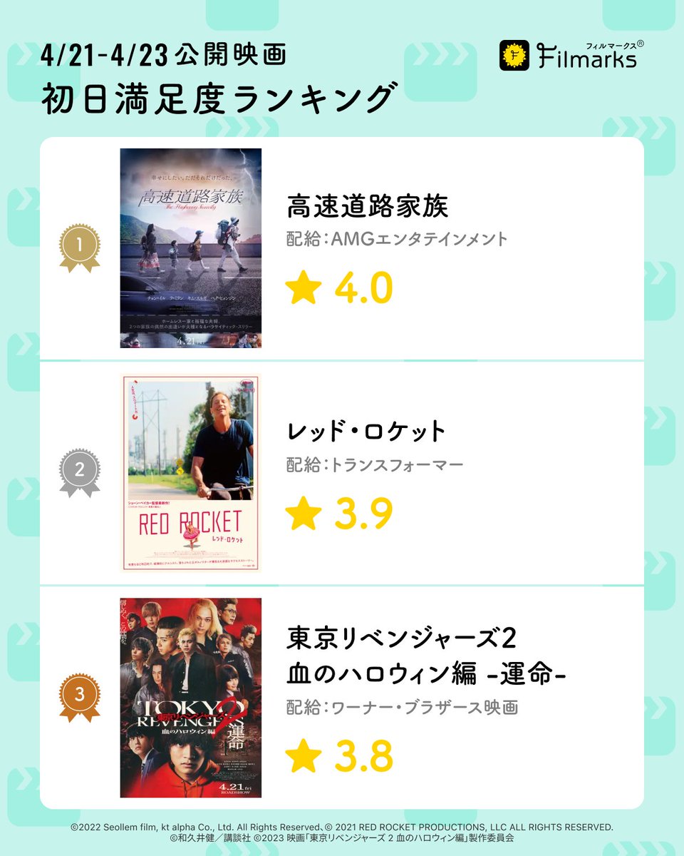 Filmarks's tweet photo. ／
4月21-23日公開映画🎬
初日満足度ランキング発表🌟
＼

🥇『#高速道路家族』

🥈『#レッド・ロケット』

🥉『#東京リベンジャーズ2 血のハロウィン編 -運命-』

4位以降も話題の作品がランクイン👇
https://t.co/hib1ROfxLU

@kousokudouro_JP @redrocket_jp https://t.co/6hVSzVEya6