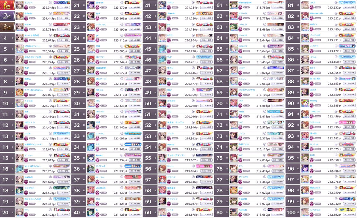 _scbot's tweet image. グレフェスTOP100 GROUP B
2023/04/24
1位: 232,345pt
100位: 212,192pt

編成詳細は以下リンク
cttr.jp/2023/04/24/pos…